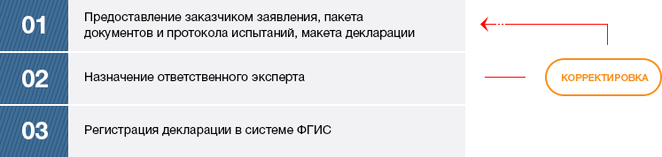 Схема декларирования по ТР ТС
